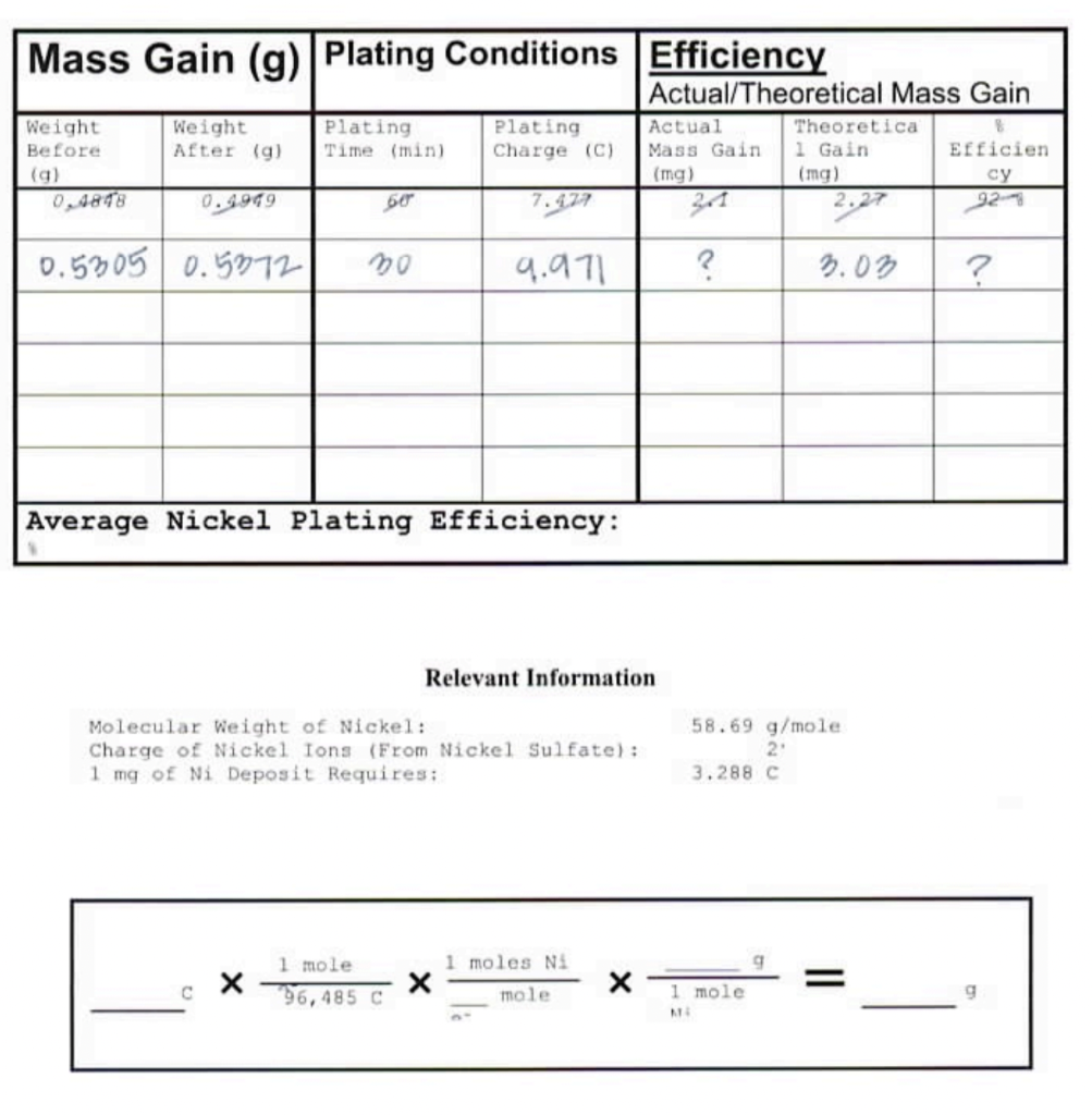 Mass Gain G Plating Conditions Efficiency Weight Before G 0 4848 Weight Plating After G Time Min 0 4949 0 5305 1