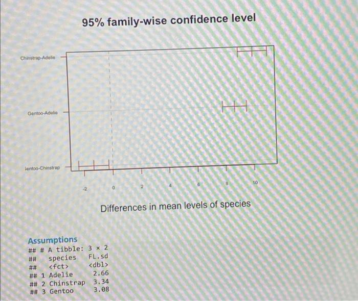 Topic Of Interest Comparing The Typical Bill Length In The Population Of Adelie Chinstrap And Gentoo Penguins 2 Data 4