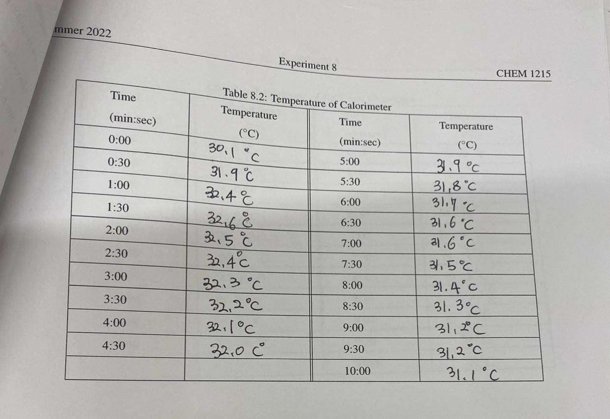 Mmer 2022 Time Min Sec 0 00 0 30 1 00 1 30 2 00 2 30 3 00 3 30 4 00 4 30 Experiment 8 Table 8 2 Temperature Of Calori 1