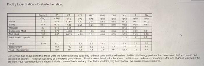 Poultry Layer Ration Evaluate The Ration Malze Barley Molasses Cottonpeed Meal Fish Meal Dicalcium Phosphate Total Re 1