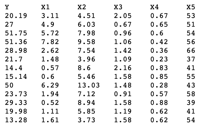 Here Are The Data Question 1