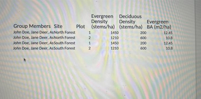 Group Members Site Evergreen Deciduous Desity Stem Tema Plot Density De For Di Da Da Da 1 14 1216 1416 1216 Ever 5