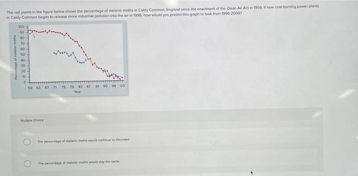 The Red Points In The Figure Below Shows The Percentage Of Melanic Moths In Caldy Common England Since The Enactment Of 1