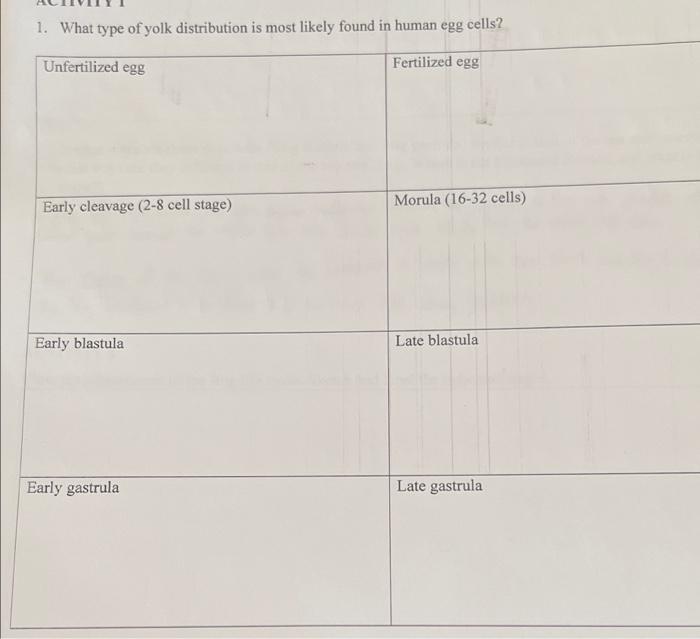 I Need The Type Of Yolk Distribution In Each 2