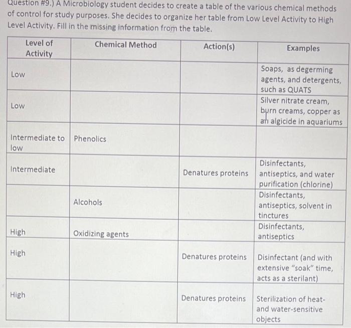 Question 9 A Microbiology Student Decides To Create A Table Of The Various Chemical Methods Of Control For Study Purp 1
