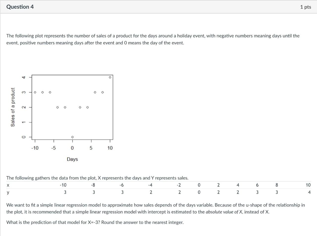 Question 4 1 Pts The Following Plot Represents The Number Of Sales Of A Product For The Days Around A Holiday Event Wit 1