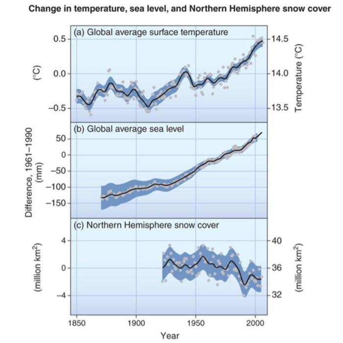 Change In Temperature Sea Level And Northern Hemisphere Snow Cover A Global Average Surface Temperature Difference 1