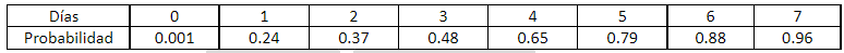 What Is The Probability That A Student Will Get An A If He Studies 1 Exactly 3 Days 2 Between 1 And 4 Days 3 Maximu 1