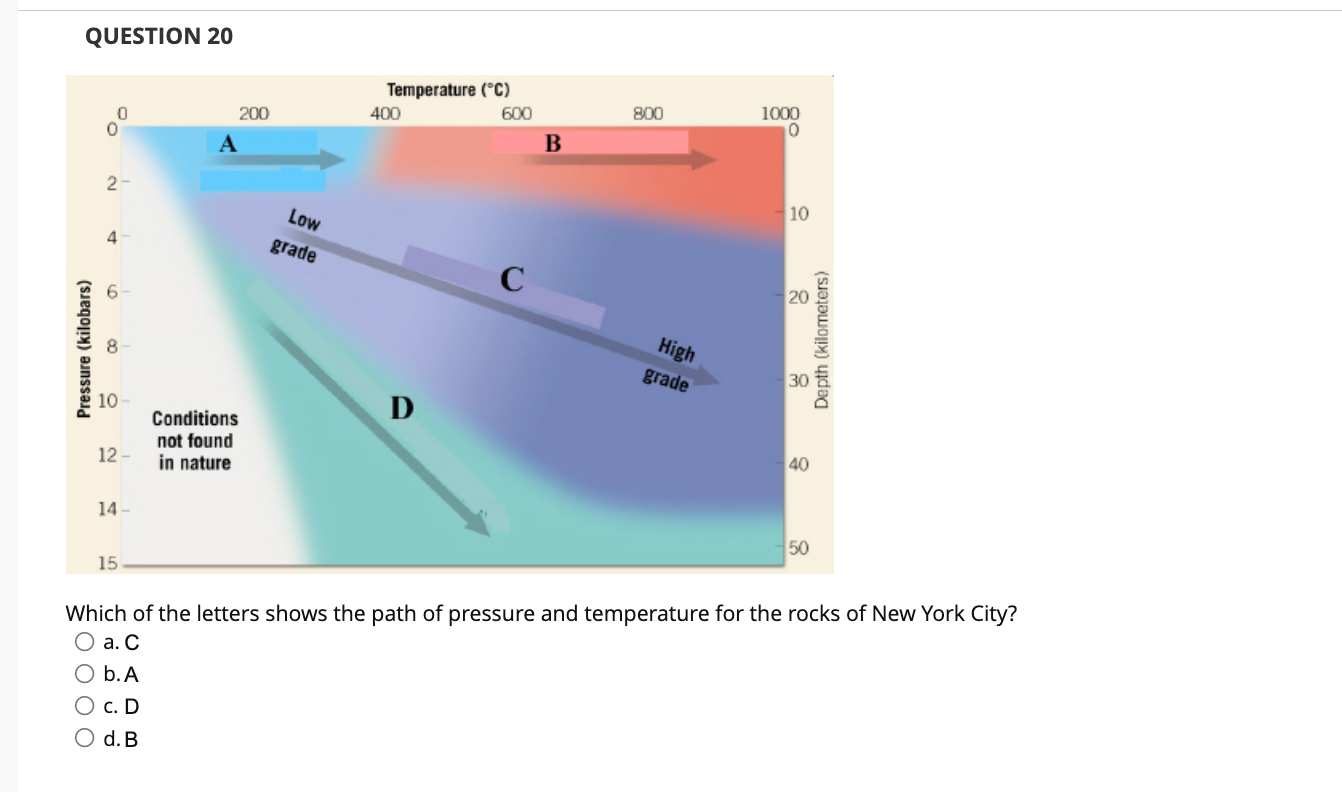 Question 20 Pressure Kilobars 2 4 00 12 14 15 Conditions Not Found In Nature 200 Low Grade Temperature C 400 D 6 1