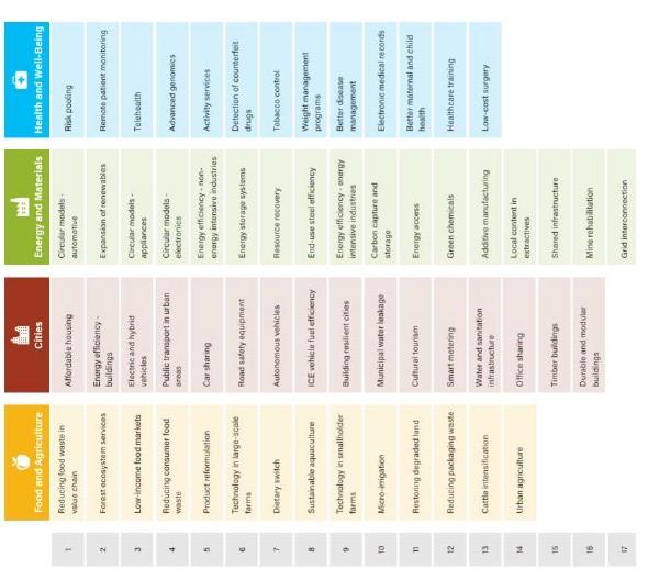 2 3 4 5 6 7 9 10 11 12 13 14 15 16 Food And Agriculture Reducing Food Waste In Value Chain Forest Ecosystem Services Low 1