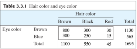 Red Table 3 3 1 Hair Color And Eye Color Hair Color Brown Black Eye Color Brown 800 300 Blue 300 250 Total 1100 550 30 1 1