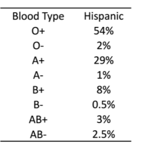 Blood Type 0 A Oc Hispanic 54 2 29 1 8 0 5 3 2 5 B B Ab Ab 1
