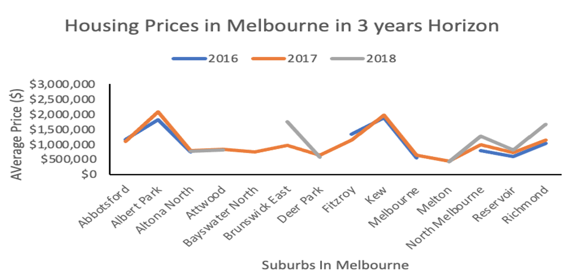 Housing Prices In Melbourne In 3 Years Horizon 2016 2017 2018 3 000 000 2 500 000 8 2 000 000 1 500 000 1 000 000 1