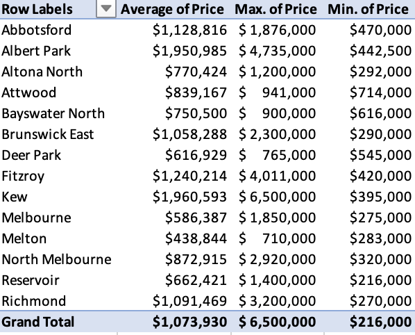 Row Labels Abbotsford Albert Park Altona North Attwood Bayswater North Brunswick East Deer Park Fitzroy Kew Melbourne Me 1