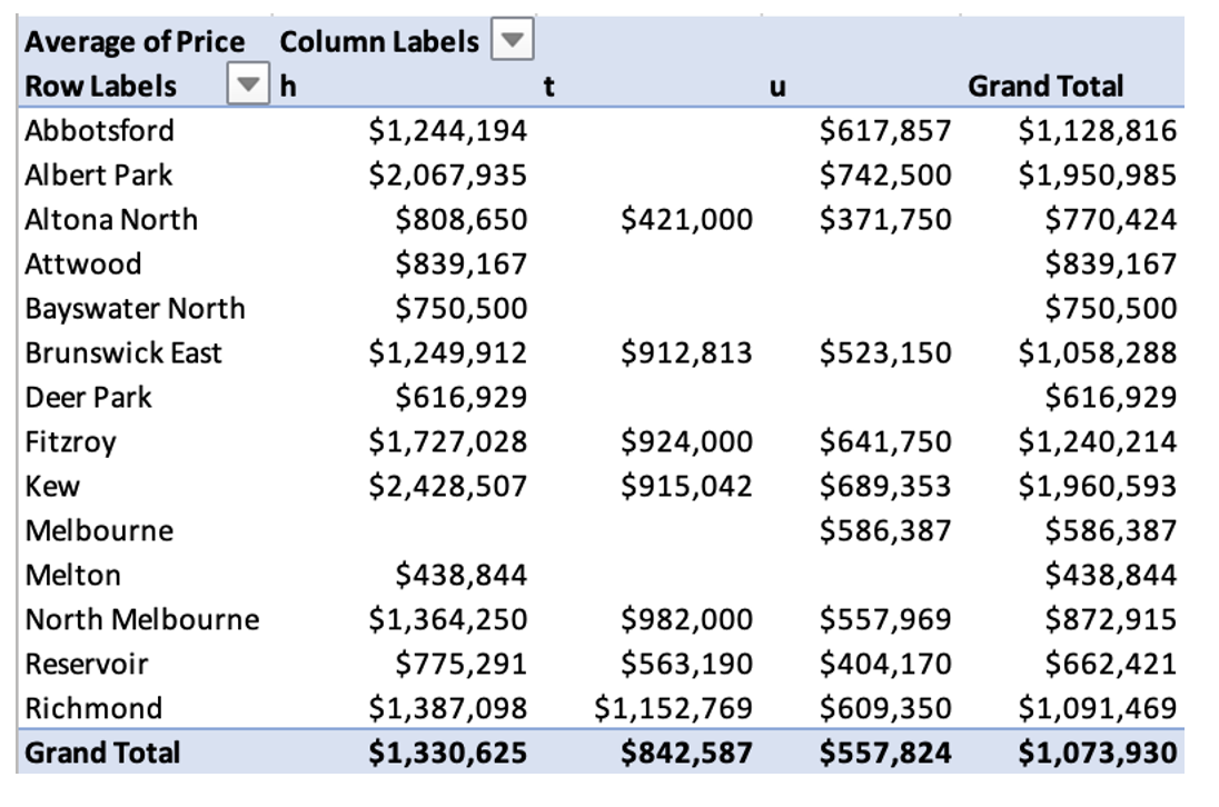 U 421 000 912 813 Average Of Price Column Labels Row Labels H T Abbotsford 1 244 194 Albert Park 2 067 935 Altona 1