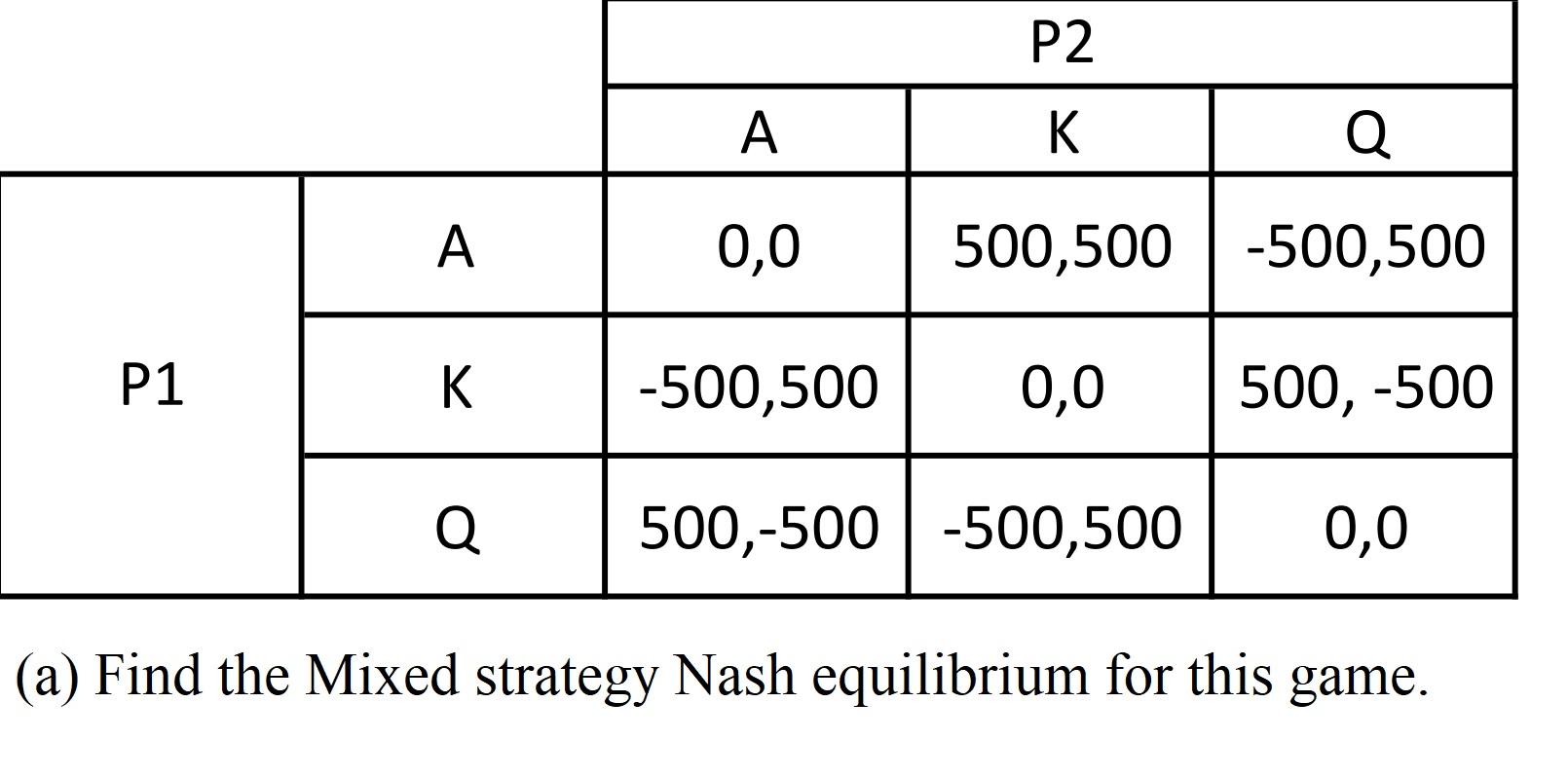 P2 A K Q D 0 0 500 500 500 500 P1 K 500 500 0 0 500 500 Q 500 500 500 500 0 0 A Find The Mixed Strategy Nash Equi 1