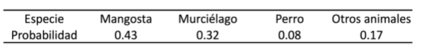 Especie Probabilidad Mangosta 0 43 Murcielago 0 32 Perro 0 08 Otros Animales 0 17 1