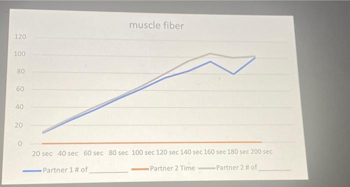 Analysis 1 What General Pattern Is Shown By The Graph Line Representing Your Results For Each Exercise 2 How Does You 3