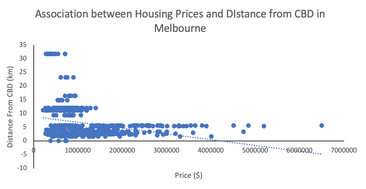 Association Between Housing Prices And Distance From Cbd In Melbourne 35 30 25 20 15 Distance From Cbd Km 10 1000000 1
