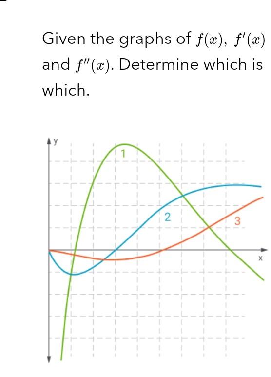 Given The Graphs Of F X F X And F X Determine Which Is Which Ay 1 2 3 1