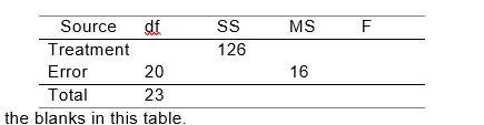 Ms F Ss 126 Source Df Treatment Error 20 Total 23 The Blanks In This Table 16 1