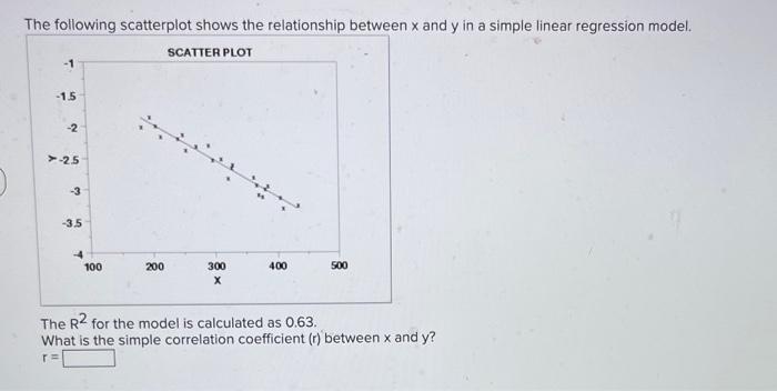 The Following Scatterplot Shows The Relationship Between X And Y In A Simple Linear Regression Model Scatter Plot 1 1 1