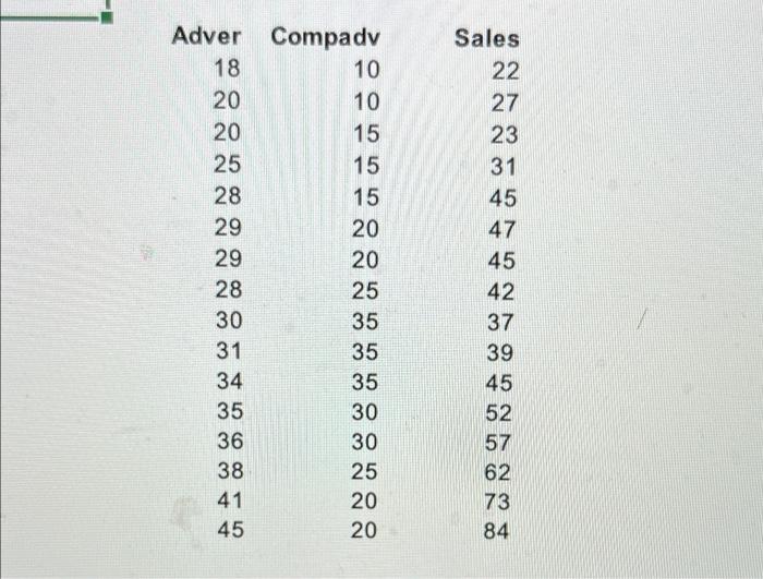 The Bookstore Data Concerns Weekly Sales At Pages Bookstore Sales Pages Weekly Advertising Expenditure Adver And T 2