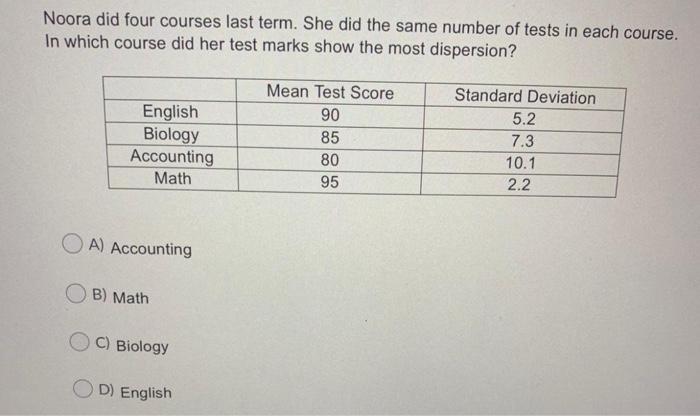Noora Did Four Courses Last Term She Did The Same Number Of Tests In Each Course In Which Course Did Her Test Marks Sh 1