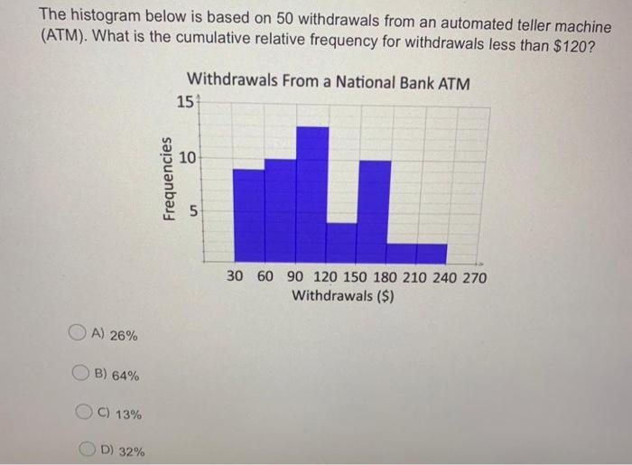 The Histogram Below Is Based On 50 Withdrawals From An Automated Teller Machine Atm What Is The Cumulative Relative F 1