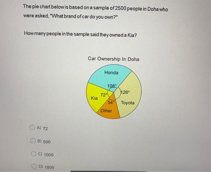 The Pie Chart Below Is Based On A Sample Of 2500 People In Dohawho Were Asked What Brand Of Car Do You Own How Many 1