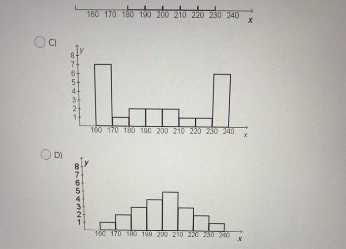 Which Histogram Below Represents Data With The Highest Standard Deviation A 8 Cool 7 6 24 1 160 170 180 190 200 210 2 2