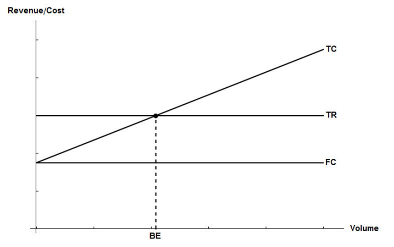 The Figure Below Depicts The Breakeven Point Be For A Service Provider Under Which One Of The Following Reimbursement 1
