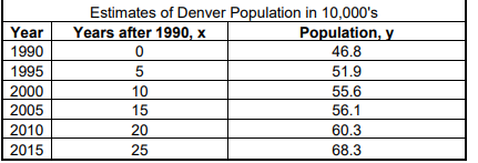 According To Data From The U S Census Bureau The Population Of Denver Appears To Be Increasing Linearly Over The Years 1