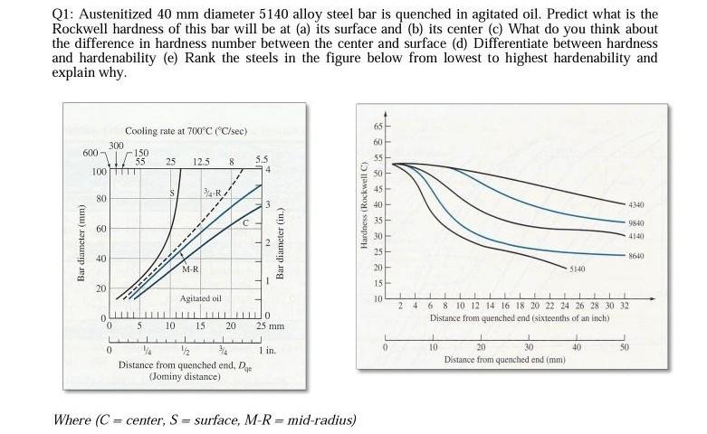 Q1 Austenitized 40 Mm Diameter 5140 Alloy Steel Bar Is Quenched In Agitated Oil Predict What Is The Rockwell Hardness 1