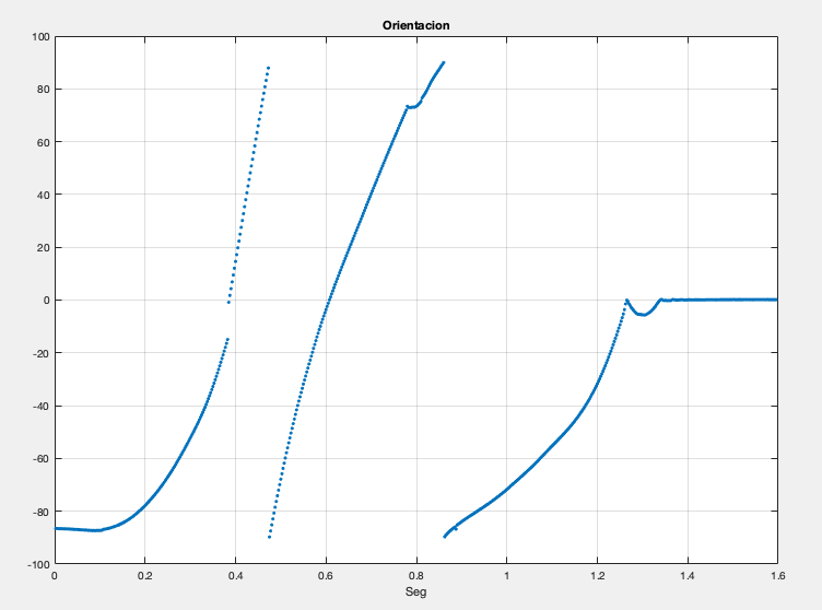 Please I Need A Matlab Expert I Need This Totally Discontinuous Graph To Be Transformed Into A Continuous Graph Like T 1