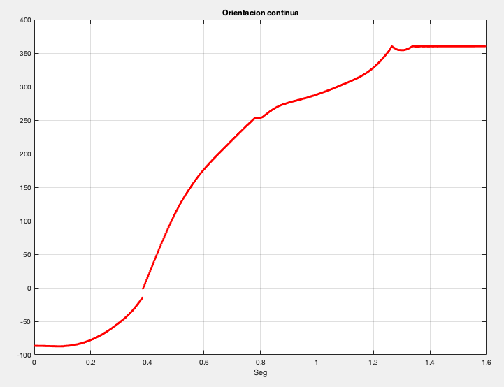 Please I Need A Matlab Expert I Need This Totally Discontinuous Graph To Be Transformed Into A Continuous Graph Like T 2