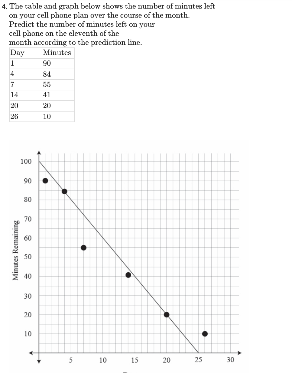 4 The Table And Graph Below Shows The Number Of Minutes Left On Your Cell Phone Plan Over The Course Of The Month Pred 1