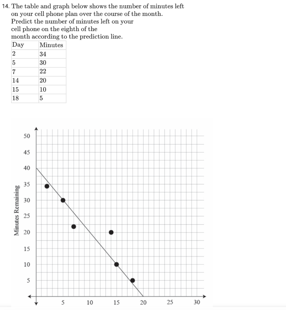 14 The Table And Graph Below Shows The Number Of Minutes Left On Your Cell Phone Plan Over The Course Of The Month Pre 1