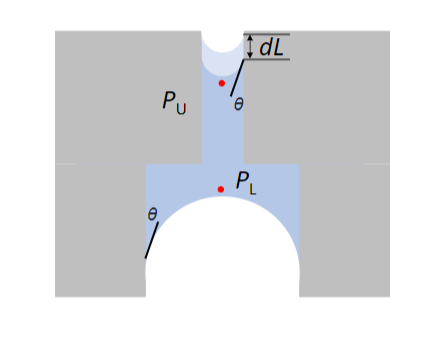 B Instead Of Using Young Laplace Equation Please Derive The Equation Of Pu And Pl At The Liquid Front Again Using The 1