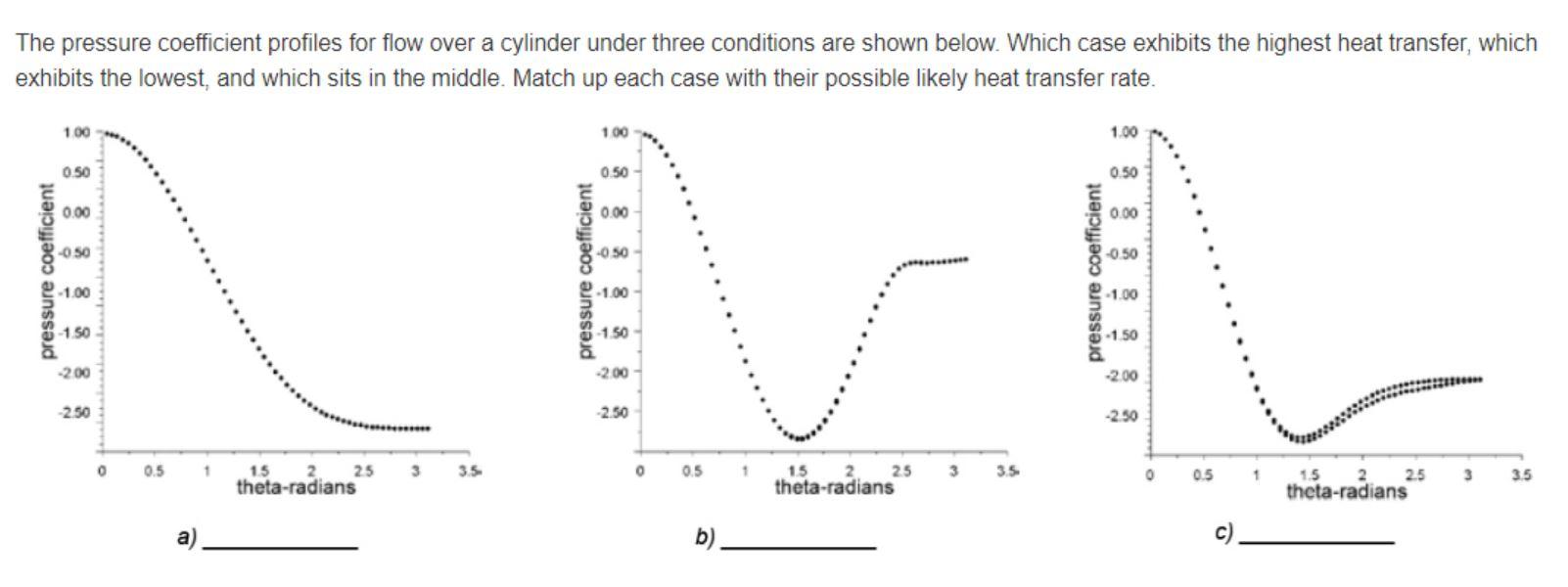 The Pressure Coefficient Profiles For Flow Over A Cylinder Under Three Conditions Are Shown Below Which Case Exhibits T 1