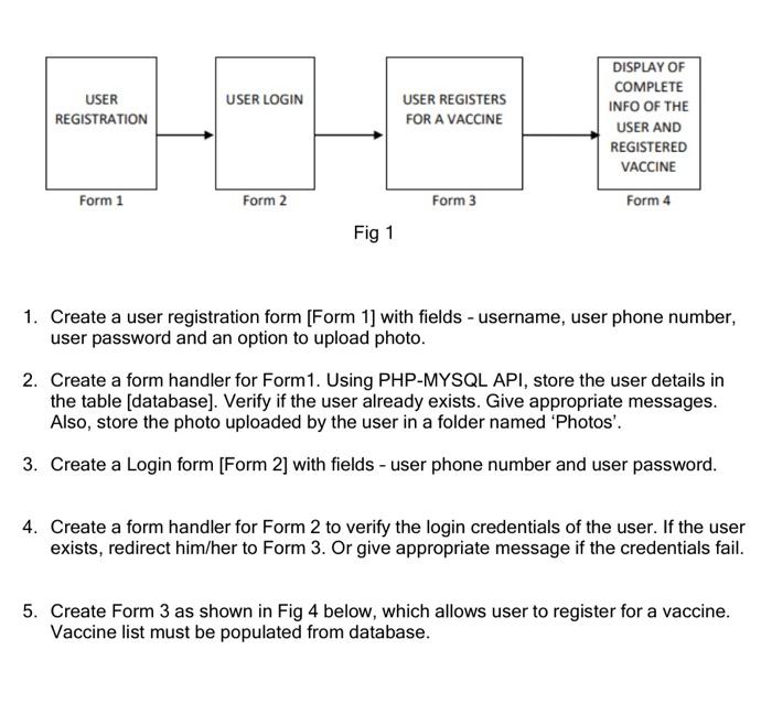 User Registration Form 1 User Login Form 2 Fig 1 User Registers For A Vaccine Form 3 Display Of Complete Info Of The Use 1