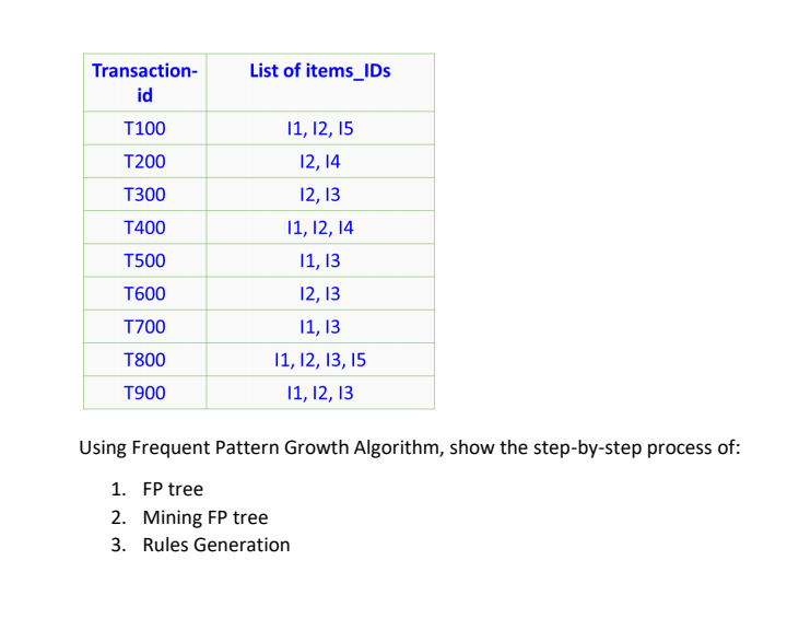 Transaction Id T100 T200 T300 T400 T500 T600 T700 T800 T900 List Of Items Ids 11 12 15 12 14 12 13 11 12 14 11 1 1