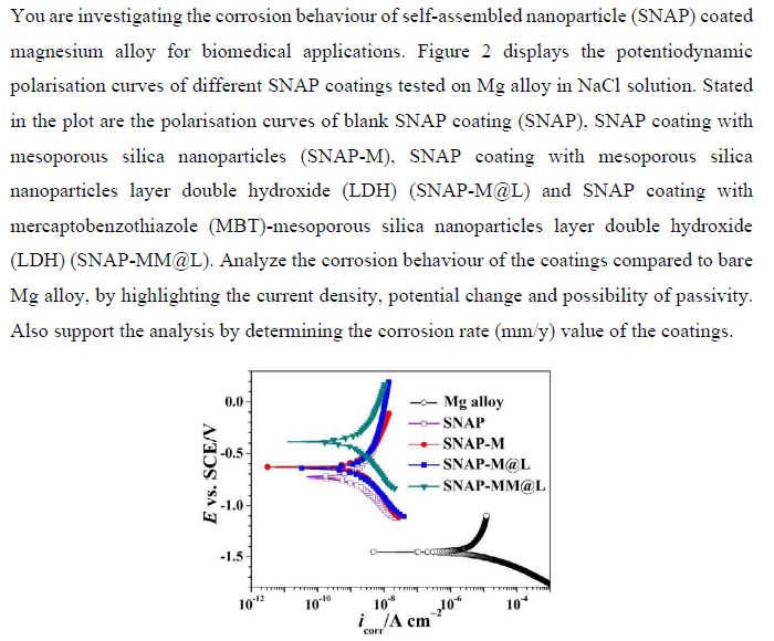 You Are Investigating The Corrosion Behaviour Of Self Assembled Nanoparticle Snap Coated Magnesium Alloy For Biomedica 1