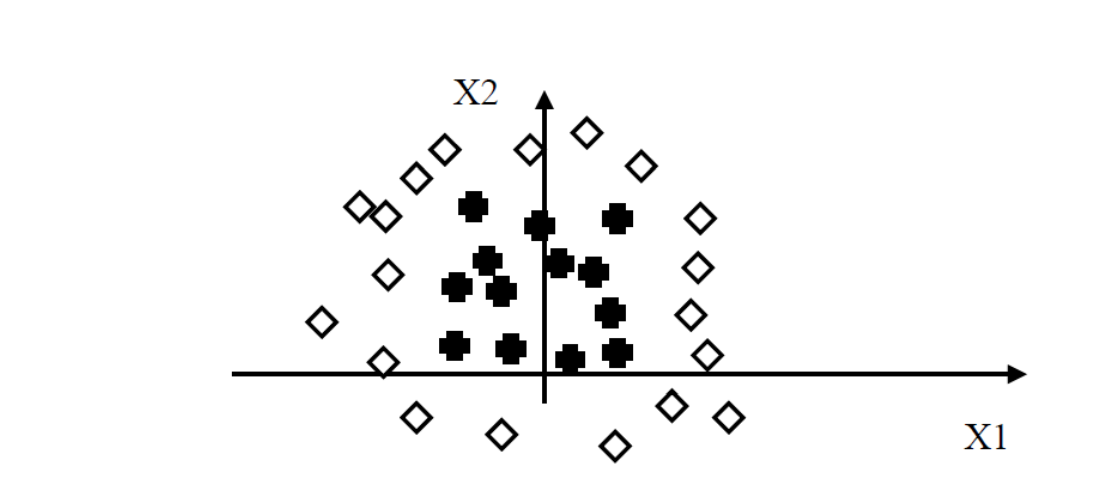Suppose That We Want To Build A Svm Classifier That Classifies Two Dimensional Data I E X X1 X2 Into Two Classe 1