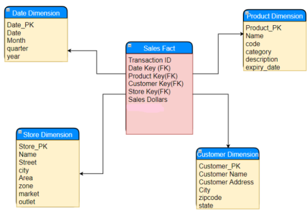 Explain What Principles Of Dimensional Modeling This Fact Table Violates 1