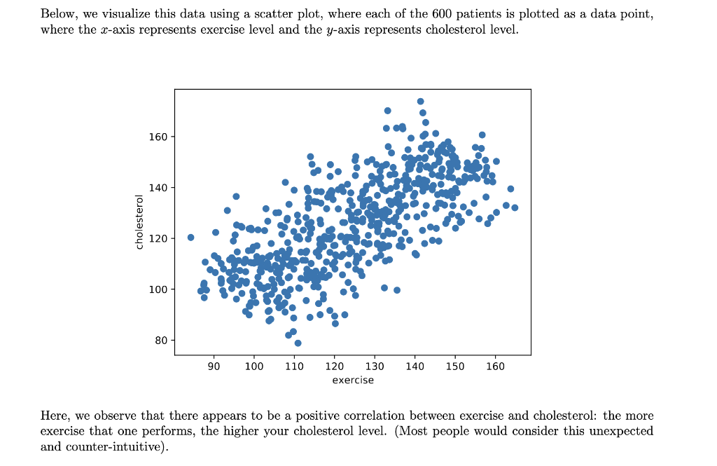 Below We Visualize This Data Using A Scatter Plot Where Each Of The 600 Patients Is Plotted As A Data Point Where The 1
