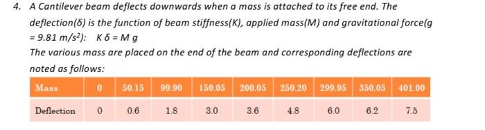 4 A Cantilever Beam Deflects Downwards When A Mass Is Attached To Its Free End The Deflection Is The Function Of Bea 1