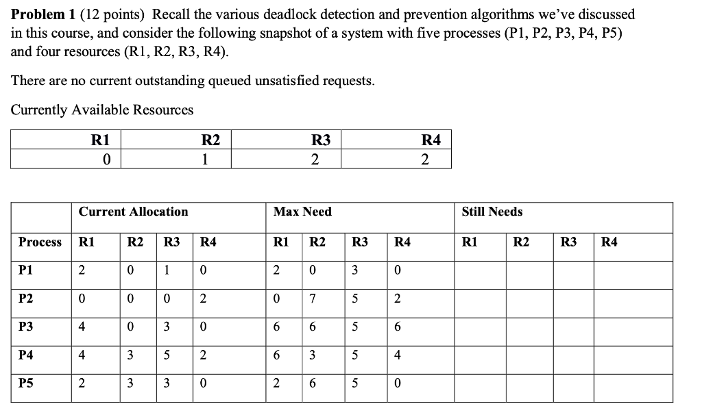 Problem 1 12 Points Recall The Various Deadlock Detection And Prevention Algorithms We Ve Discussed In This Course An 1