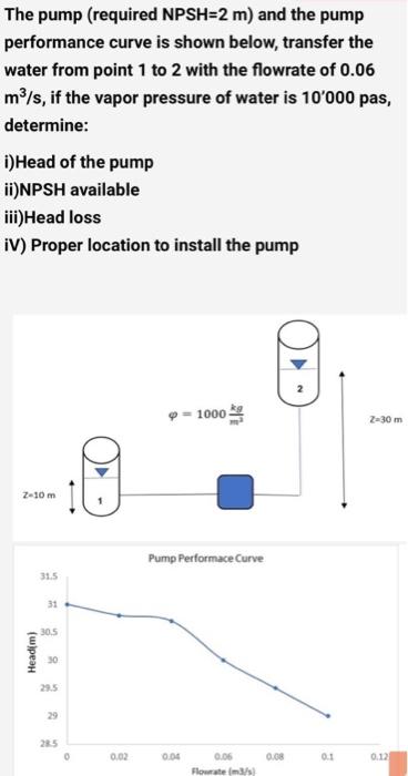 The Pump Required Npsh 2 M And The Pump Performance Curve Is Shown Below Transfer The Water From Point 1 To 2 With Th 1