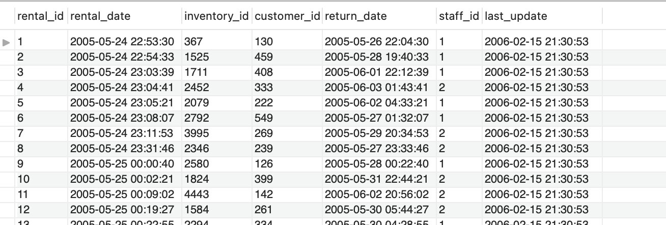 Write A Query Containing A Subquery To Display The Total Number Of Rentals For The Customer Unknown Before Query Who B 1